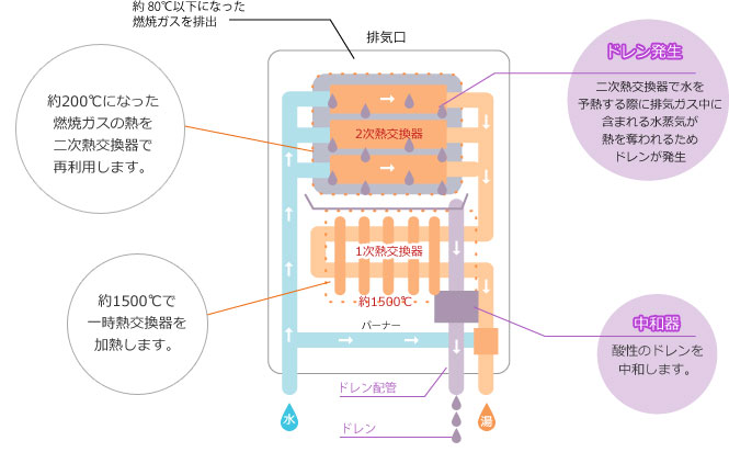 エコジョーズの仕組み